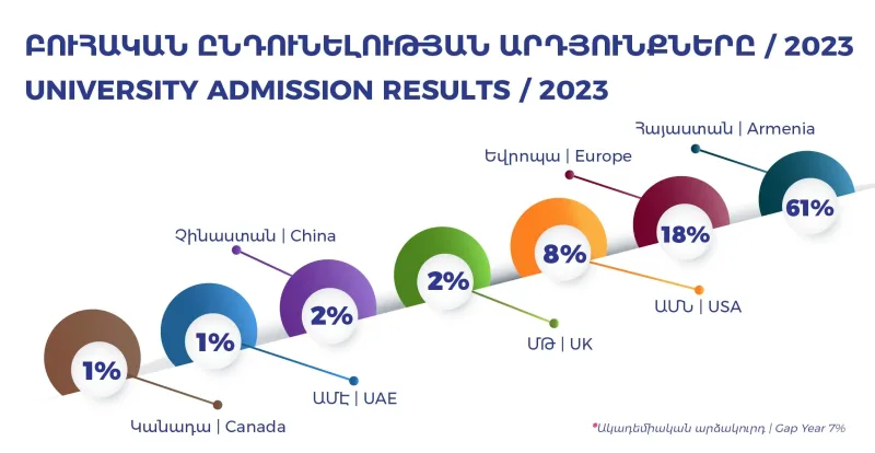 Admission of the Lyceum graduates to universities by countries
